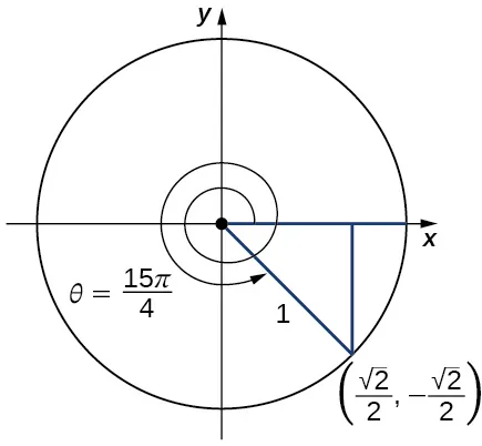 Imagen de un gráfico. El gráfico tiene un círculo trazado en él, con el centro del círculo en el origen, donde hay un punto. Desde este punto, hay un segmento de línea que se extiende horizontalmente a lo largo del eje x hacia la derecha hasta un punto en el borde del círculo. Hay otro segmento de línea que se extiende en diagonal hacia abajo y hacia la derecha hasta otro punto en el borde del círculo. Este punto está marcado como "((raíz cuadrada de 2)/2), -((raíz cuadrada de 2)/2))". Estos segmentos de línea tienen una longitud de 1 unidad. Desde el punto "(((raíz cuadrada de 2)/2), -((raíz cuadrada de 2)/2))", hay una línea vertical que se extiende hacia arriba hasta chocar con el eje x y, por tanto, con el segmento de línea horizontal. Dentro del círculo, hay una flecha curva que comienza en el segmento de línea horizontal y se desplaza en sentido contrario a las agujas del reloj. La flecha da una vuelta completa alrededor del círculo y luego sigue viajando hasta que llega al segmento de línea diagonal. Esta flecha tiene la marca "theta = (15 pi)/4".