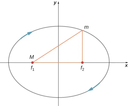 A diagram showing an x y coordinate system and an ellipse, centered on the origin with foci on the x axis. The focus on the left is labeled f 1 and M. The focus on the right is labeled f 2. A location labeled as m is shown above f 2. The right triangle defined by f 1, f 2, and m is shown in red. The clockwise direction tangent to the ellipse is indicated by blue arrows.