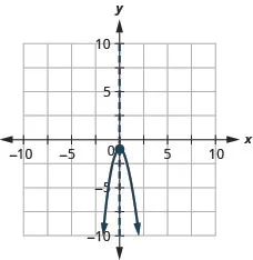 The graph shows an upward-opening parabola graphed on the x y-coordinate plane. The x-axis of the plane runs from -10 to 10. The y-axis of the plane runs from -10 to 10. The vertex is at the point (0, -1). Also on the graph is a dashed vertical line representing the axis of symmetry. The line goes through the vertex at x equals 0.