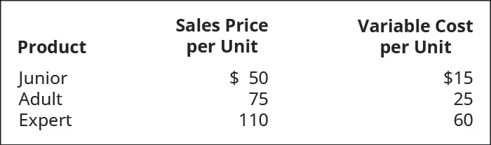 Product, Sales Price per Unit, Variable Cost per Unit (respectively): Junior $50, $15; Adult 75, 25; Expert 110, 60.