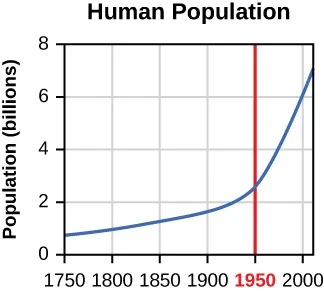 Graph titled “Human Population” showing the population in billions on the y–axis, which ranges from 0 to 8, and the year on the x–axis, with a domain of 1750 to 2000. 1950 is in red with a vertical line extending across the graph stemming from that point on the x–axis. The population rises steadily from just under 1 billion in 1750 to just over 2 billion in 1950, then increases sharply, going to 7 billion by the end of the graph. The overall trend is an exponential growth curve.