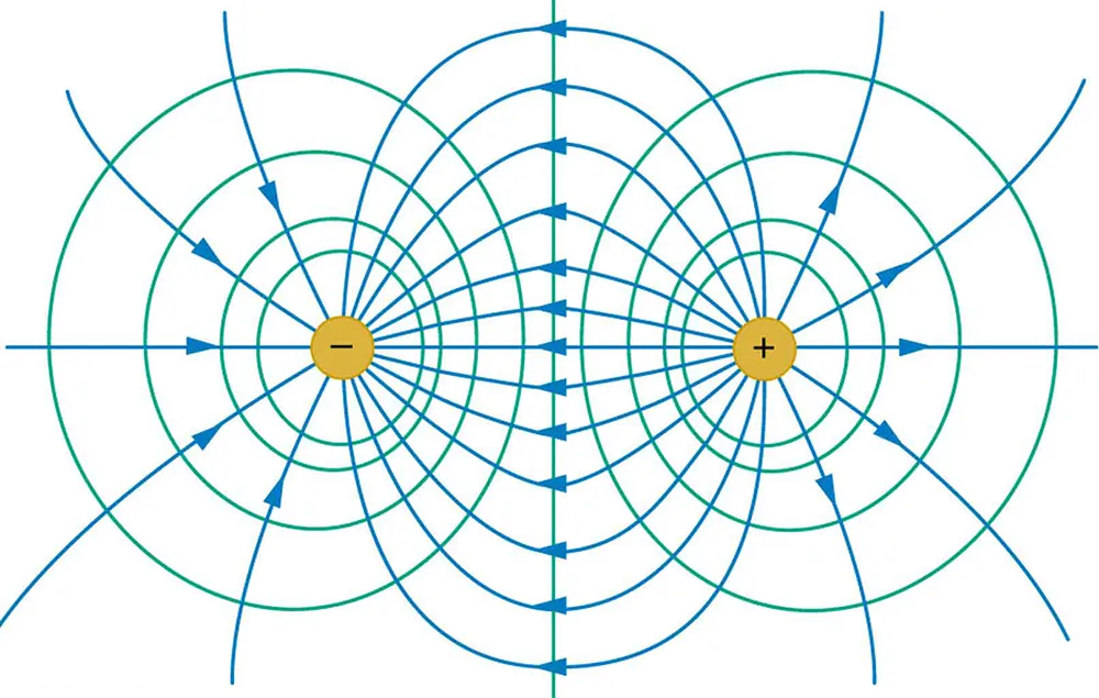 The figure shows two sets of concentric circles, called equipotential lines, drawn with positive and negative charges at their centers. Curved electric field lines emanate from the positive charge and curve to meet the negative charge. The lines form closed curves between the charges. The equipotential lines are always perpendicular to the field lines.