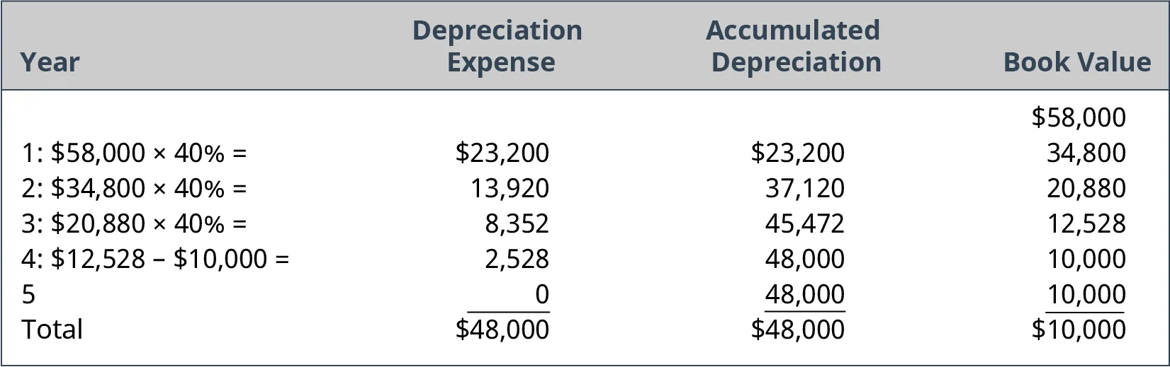 Depreciation Expense, Accumulated Depreciation, and Book Value, Years 1-5. It shows the depreciation expense at 40% per annum accumulating to $48,000 in 5 years. The accumulated depreciation is accumulated from $23,200 in year 1 to $48,000 in year 5, and the book value reduces from $58,000 in year 1 to $10,000 in year 5.