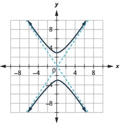 The graph shows the x-axis and y-axis that both run in the negative and positive directions with asymptotes y is equal to plus or minus three-halves times x, and branches that pass through the vertices (0, plus or minus 3) and open up and down.