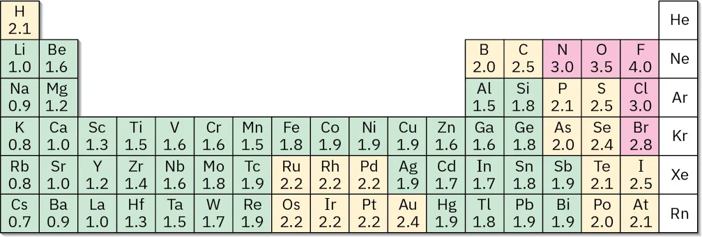 2.1 Polar Covalent Bonds and Electronegativity - Organic Chemistry ...