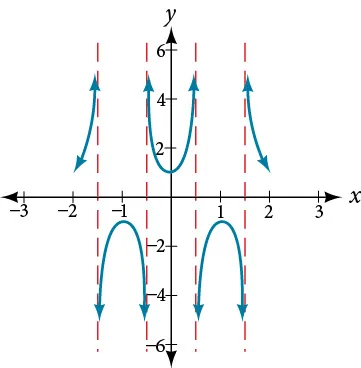 A graph of 2 periods of a secant function, graphed over -2 to 2. The period is 2 and there is no phase shift.