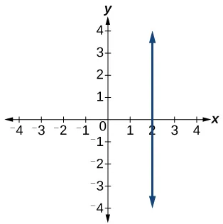 Graph of a line with an undefined slope and x-intercept at 2