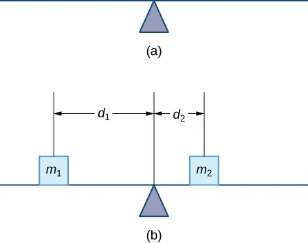 This figure has two images. The first image is a horizontal line on top of an equilateral triangle. It represents a rod on a fulcrum. The second image is the same as the first with two squares on the line. They are labeled msub1 and msub2. The distance from msub1 to the fulcrum is dsub1. The distance from msub2 to the fulcrum is dsub2.