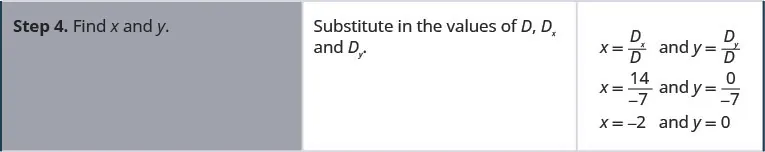 Step 4. Find x and y. Substituting values of D, Dx and Dy in the equations x equal to Dx upon D and y equal to Dy upon D, we get x equal to minus 2 and y equal to 0.