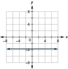 The figure shows a straight horizontal line drawn on the x y-coordinate plane. The x-axis of the plane runs from negative 7 to 7. The y-axis of the plane runs from negative 7 to 7. The horizontal line goes through the points (0, negative 15/4), (1, negative 15/4), (2, negative 15/4) and all points with second coordinate negative 15/4.