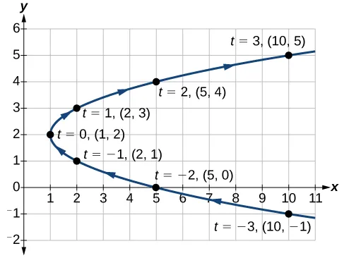 Graph of the given parabola opening to the right.