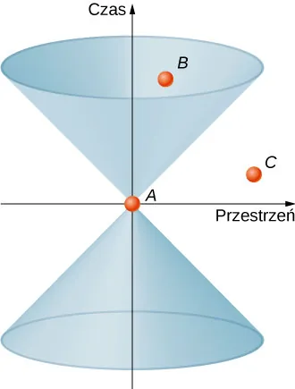 Diagram czasoprzestrzenny składa się z poziomej osi reprezentującej przestrzeń oraz pionowej osi reprezentującej czas. Stożek świetlny to suma dwóch stożków o wierzchołkach w środku układu, osiach równoległych do osi czasu, i bokach nachylonych pod kątem 45 stopni. Przedstawione również są trzy zdarzenia: A w środku układu, B wewnątrz stożka świetlnego, i C poza stożkiem.