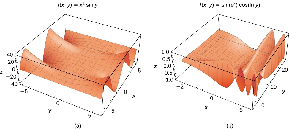 This figure consists of two figures marked a and b. In figure a, the function f(x, y) = x2 sin y is given; it has some sinusoidal properties by increases as the square along the maximums of the sine function. In figure b, the function f(x, y) = sin(ex) cos(ln y) is given in three dimensions; it decreases gently from the corner nearest (–2, 20) but then seems to bunch up into a series of folds that are parallel to the x and y axes.
