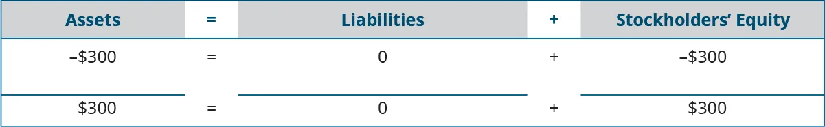 Heading: Assets equal Liabilities plus Stockholders’ Equity. Below the heading: minus $300 under Assets; plus $0 under Liabilities; minus $300 under Stockholders’ Equity. Next: horizontal lines under Assets, Liabilities, and Stockholders’ Equity. A final line of totals: $300 equals $0 plus $300.