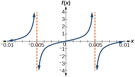 graph of two periods of a modified tangent function. Vertical asymptotes at x=-0.005 and x=0.005.