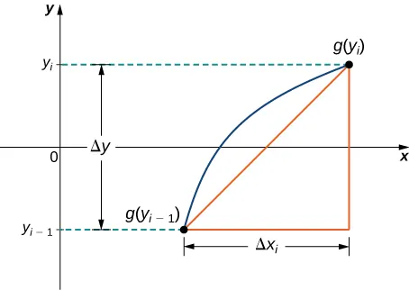 Esta figura es un gráfico. Es una curva a la derecha del eje y que comienza en el punto g(ysubi-1). La curva termina en el primer cuadrante en el punto g(ysubi). Entre los dos puntos en la curva hay un segmento lineal. Se forma un triángulo rectángulo con este segmento lineal como hipotenusa, un segmento horizontal con longitud delta x y un segmento de línea vertical con longitud delta y.