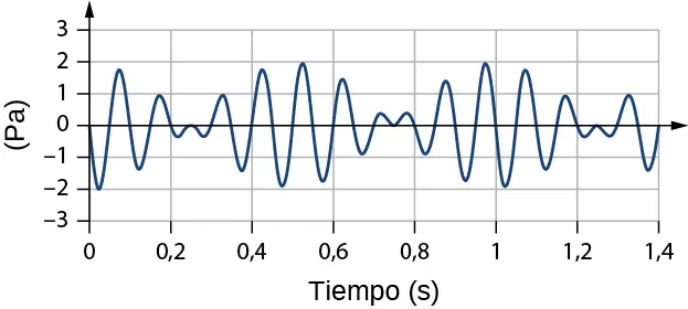 La figura muestra la presión manométrica en pascales trazada contra el tiempo en segundos. La línea tiene longitudes de onda cortas que van por encima y por debajo del eje x entre 2 pascales negativos y 2 positivos.