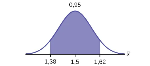 Se trata de una curva de distribución normal. El pico de la curva coincide con el punto 1,5 del eje horizontal. Una región central está sombreada entre los puntos 1,38 y 1,62.