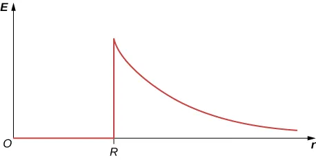 Pokazany jest wykres zależności E od r. Wykres wznosi się pionowo z punktu R na osi r. Następnie stopniowo obniża się i zbliża do osi r. 