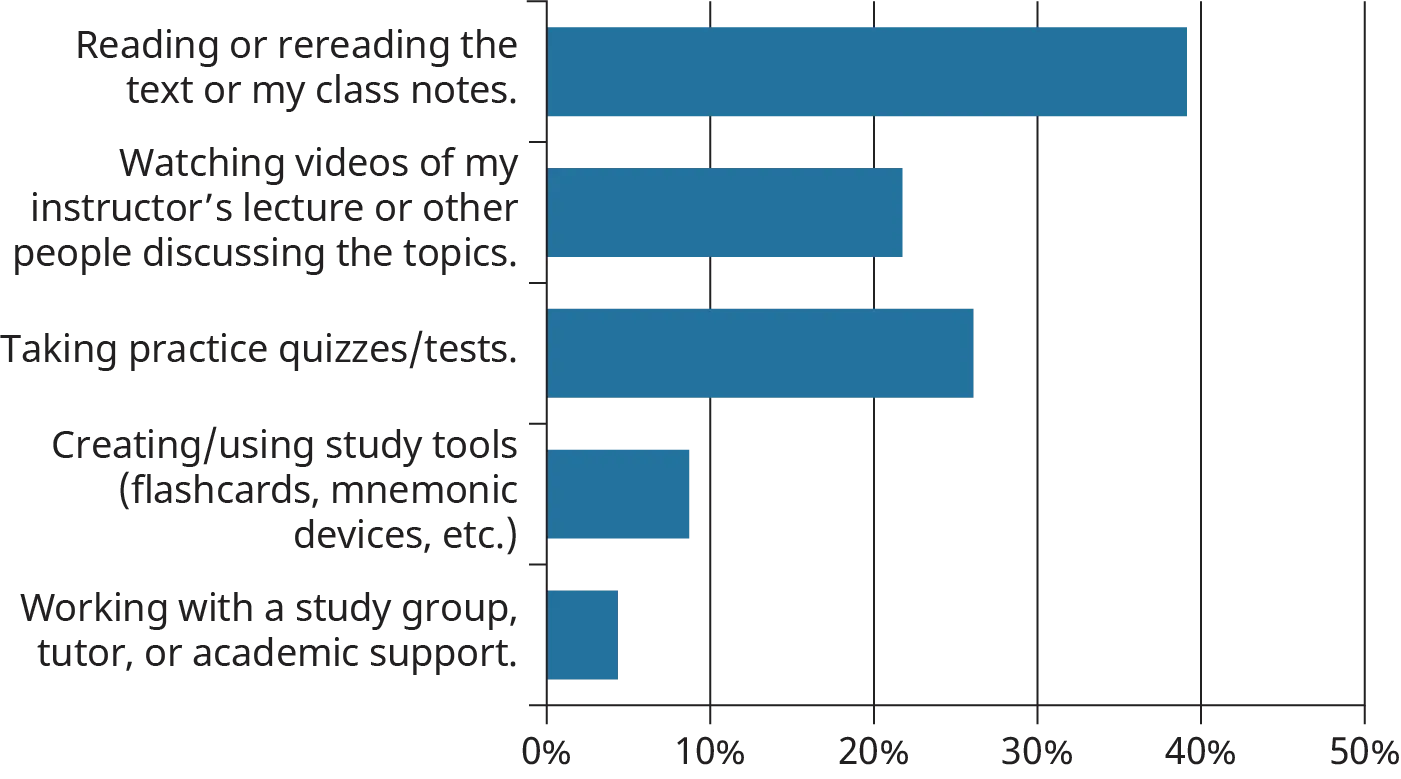 A horizontal bar graph plots a student survey to determine the most common method of studying.