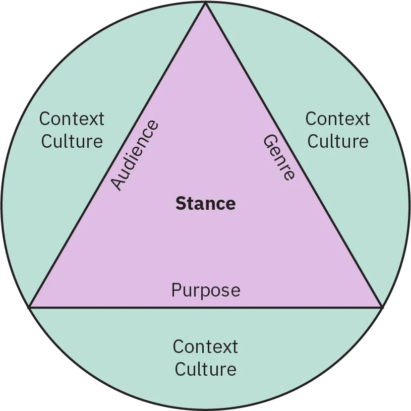 A triangle inside a circle, titled Writer‛s Triangle, shows “Context” and “Culture” in the circle while “Audience, Genre, Purpose,” and “Stance” appear inside the triangle.