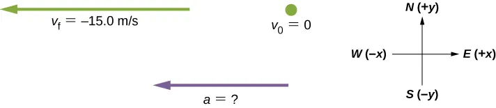 Figure shows three vectors: a has the unknown value ans is directed to the west, vf is equal to – 15 m/s and is directed to the west, vo is equal to zero.