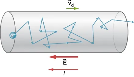 La imagen es un dibujo esquemático de la trayectoria de colisión de un electrón que se mueve con la velocidad vd de izquierda a derecha a través del cable.