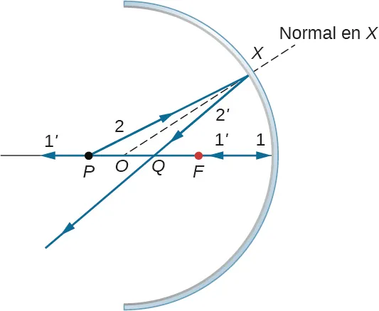 La figura muestra la sección transversal de un espejo cóncavo con los puntos P, O, Q y F situados en el eje óptico. El punto P es el más alejado del espejo. El rayo 1 se origina en P, viaja a lo largo del eje y choca con el espejo. El rayo reflejado 1 primo viaja hacia atrás a lo largo del eje. El rayo 2 se origina en P y choca con el espejo en el punto X. El rayo reflejado 2 primo intersecta el eje en el punto Q, que se encuentra entre los puntos P y F. OX, marcado como normal en X, bisecta el ángulo PXQ.