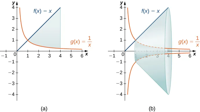 This figure has two graphs. The first graph is labeled “a” and has the two curves f(x)=x and g(x)=1/x. They are graphed only in the first quadrant. f(x) is a diagonal line starting at the origin and g(x) is a decreasing curve with the y-axis as a vertical asymptote and the x-axis as a horizontal asymptote. The graphs intersect at (1,1). There is a shaded region between the graphs, bounded to the right by a line at x=4. The second graph is the same two curves. There is a solid formed by rotating the shaded region from the first graph around the x-axis.