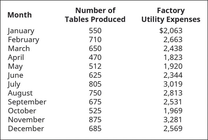 Month, Number of Tables Produced, Factory Utility Expenses, respectively: January, 550, $2,063; February, 710, 2,663; March, 650, 2,438; April, 470, 1,823; May, 512, 1,920; June, 625, 2,344; July, 805, 3,019; August, 750, 2,813; September, 675, 2,531; October, 525, 1,969; November, 875, 3,281; December, 685, 2,569.