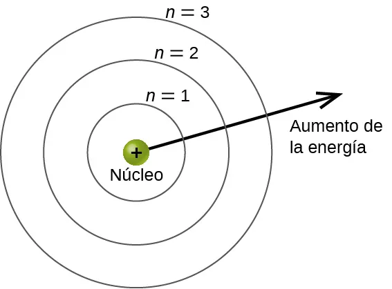 Esta figura contiene una esfera verde central etiquetada como "núcleo". Hay un signo más en el centro de la esfera. Esta esfera está rodeada por 3 anillos concéntricos uniformemente espaciados. El primero y más cercano al centro está etiquetado como "n igual a 1". El segundo anillo está etiquetado como "n igual a 2" y el tercero como "n igual a 3". Se dibuja una flecha desde el borde de la esfera central hacia la derecha que se extiende fuera de los anillos concéntricos. Está etiquetada como "aumento de energía".
