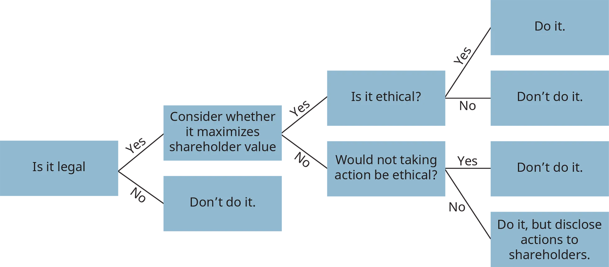 A diagram of a decision tree illustrates the process of ethical decision-making.