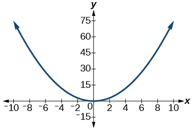 Graph of y=3/4(x^2).