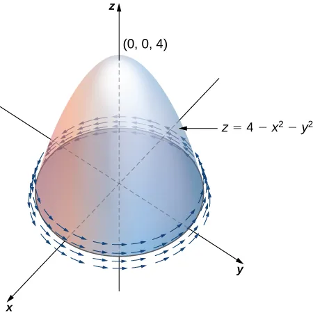 A diagram in three dimensions of a hemisphere in a vector field. The arrows of the vector field follow the shape of the hemisphere, which is located in quadrants 2 and 3 of the (x, y) plane and stretches up and down into the z-plane. The center of the hemisphere is at the origin. The normal N is drawn stretching up and away from the hemisphere.