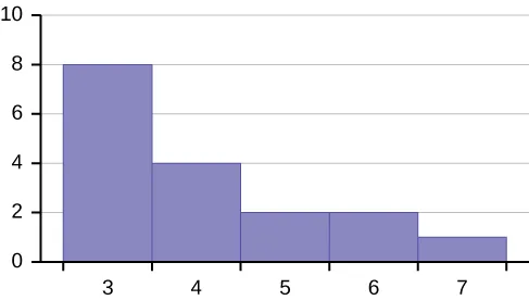 Se trata de un histograma que consta de 5 barras adyacentes con el eje x dividido en intervalos de 1 de 3 a 7. La altura de las barras alcanza su pico máximo en la primera barra y disminuye hacia la derecha.