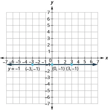 The figure shows a straight horizontal line drawn through three points on the x y-coordinate plane. The x-axis of the plane runs from negative 7 to 7. The y-axis of the plane runs from negative 7 to 7. Dots mark off the three points which are labeled by their ordered pairs (negative 3, negative 1), (0, negative 1), and (3, negative 1). A straight horizontal line goes through all three points. The line has arrows on both ends pointing to the outside of the figure. The line is labeled with the equation y equals negative 1.