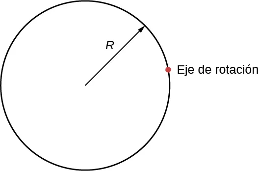 La figura muestra un cilindro de radio R que rota en torno a un eje que pasa por un punto de la superficie.