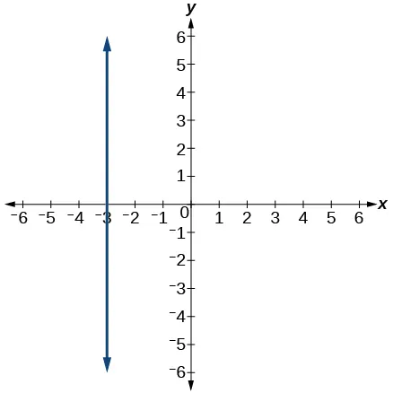 Graph of a line with an undefined slope and x-intercept at -3.