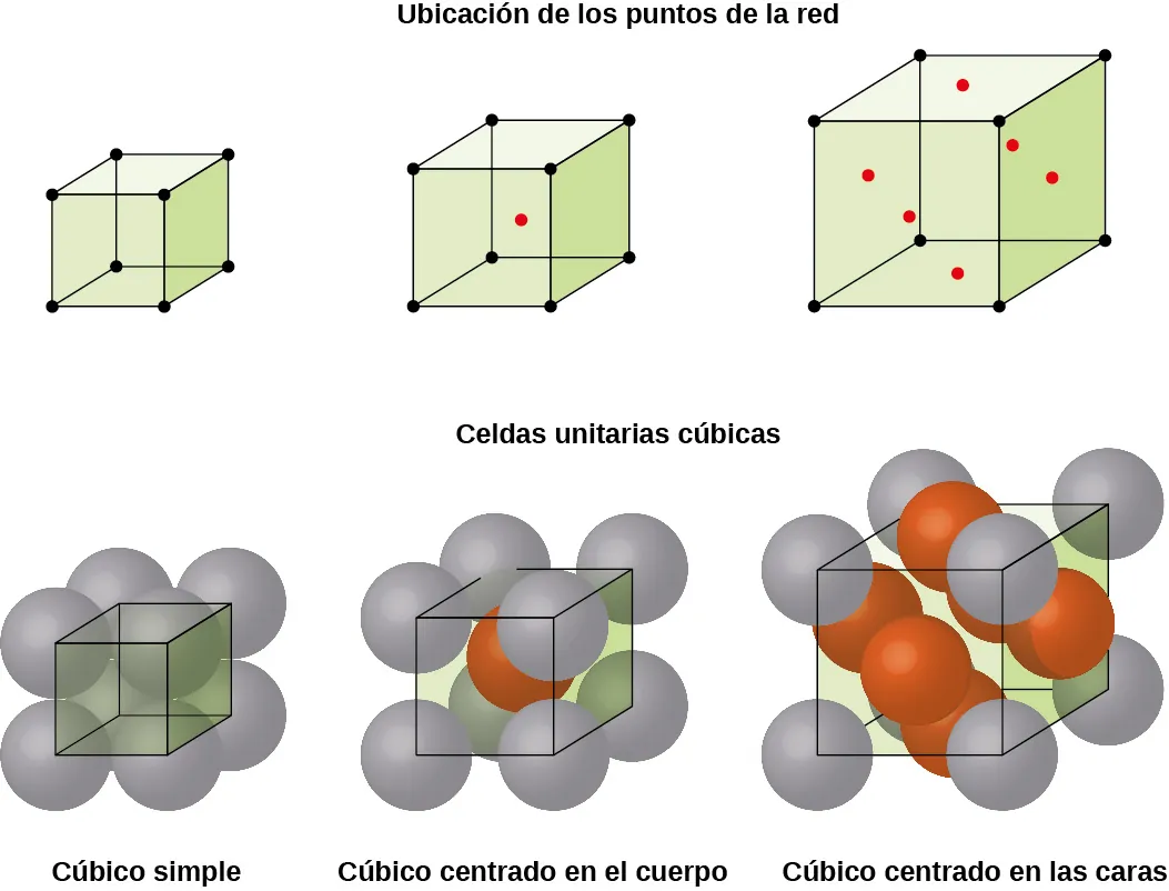 Se muestran tres pares de imágenes. Las tres primeras imágenes están en una fila y están marcadas como "Ubicaciones de puntos de la red", mientras que las segundas tres imágenes están en una fila marcada como "Celdas unitarias cúbicas". La primera imagen de la fila superior muestra un cubo con puntos negros en cada esquina, mientras que la primera imagen de la segunda fila está compuesta por ocho esferas que se apilan para formar un cubo y los puntos del centro de cada esfera se conectan para formar una forma cúbica. El nombre bajo esta imagen dice "Cúbico simple". La segunda imagen de la fila superior muestra un cubo con puntos negros en cada esquina y un punto rojo en el centro, mientras que la segunda imagen de la segunda fila se compone de ocho esferas que se apilan para formar un cubo con una esfera en el centro del cubo y puntos en el centro de cada esfera de las esquinas conectados para formar una forma de cubo. El nombre bajo esta imagen dice "Cúbico centrado en el cuerpo". La tercera imagen de la fila superior muestra un cubo con puntos negros en cada esquina y puntos rojos en el centro de cada cara, mientras que la tercera imagen de la segunda fila está compuesta por ocho esferas que se apilan para formar un cubo con seis esferas más situadas en el centro de cada cara del cubo. Los puntos en el centro de cada esfera de la esquina se conectan para formar una forma de cubo. El nombre bajo esta imagen dice "Cúbico centrado en la cara".