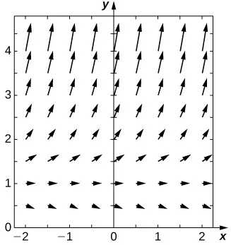 Un campo de direcciones con flechas que apuntan hacia la derecha. Las flechas son planas en y = 1. Cuanto más lejos están las flechas de ese punto, más inclinadas se vuelven. Apuntan hacia arriba por encima de esa línea y hacia abajo por debajo de ella.