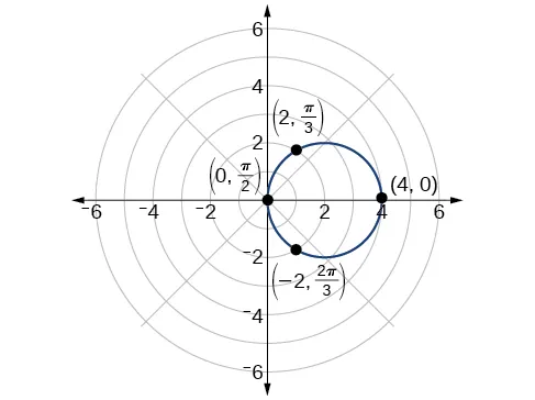 Graph of 4=4cos(theta) in polar coordinates. Points (0, pi/2), (-2, 2pi/3), (4,0), and (2, pi/3) are marked on the circumference.