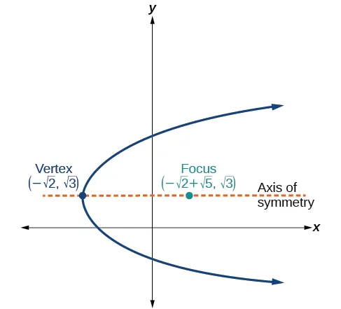 This is a horizontal parabola in the x y plane, opening to the right, with Vertex (negative square root of 2, square root of 3) and Focus (negative square root of 2 + square root of 5, square root of 3). The Axis of Symmetry, a horizontal line, is shown, passing through the Vertex and the Focus.