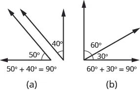 Part a shows a 50 degree angle next to a 40 degree angle. Together, the angles form a right angle. Below the image, it reads 50 degrees plus 40 degrees equals 90 degrees. Part b shows a 60 degree angle attached to a 30 degree angle. Together, the angles form a right angle. Below the image, it reads 60 degrees plus 30 degrees equals 90 degrees.