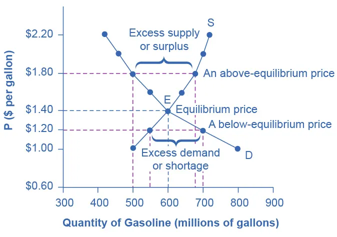 The graph illustrates both the demand for gasoline and the supply of gasoline. The demand for gasoline is downward-sloping, representing the law of demand. The supply of gasoline is upward-sloping, representing the law of supply. They intersect at 1.40 dollar per gallon and 600 million gallons, illustrating equilibrium.