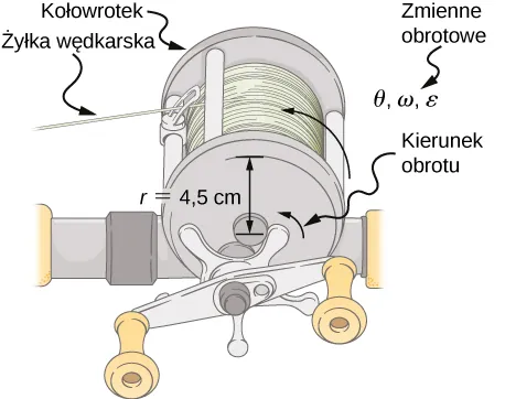 Rysunek przedstawia kołowrotek wędkarski. Promień obroty wynosi 4,5 cm, obrót zachodzi w kierunku przeciwnym do ruchu wskazówek zegara