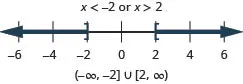 The solution is x is less than negative 2 or x is greater than 6. The number line shows a closed circle at negative 2 with shading to its left and a closed circle at 2 with shading to its right. The interval notation is the union of negative infinity to negative 2 within a parenthesis and a bracket and 2 to infinity within a bracket and a parenthesis.