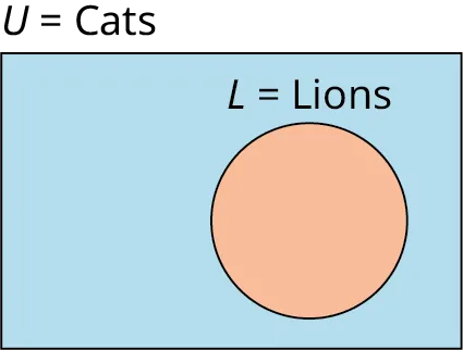 A single-set Venn diagram is shaded. Outside the set, it is labeled as 'L equals Lions.' Outside the Venn diagram, 'Parallelograms' is labeled.