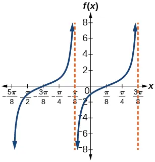 A graph of a modified tangent function. Vertical asymptotes at -pi/8 and 3pi/8.