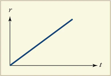 The figure is a plot of r as a function of t. The plot is a straight line through the origin with a positive slope.