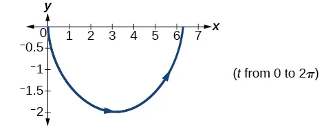 Graph of the given equations 
